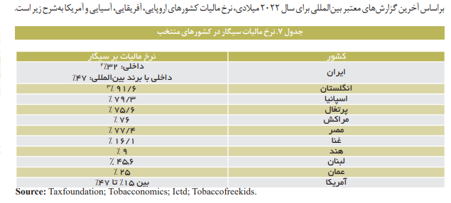 نرخ مالیات سیگار در کشورها